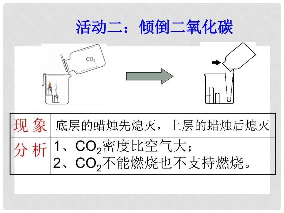 九年级化学 4.1 二氧化碳性质课件 北京课改版_第5页