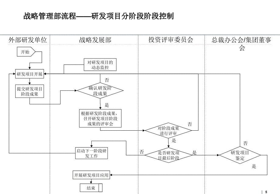 华锦集团业务流程报告_第5页