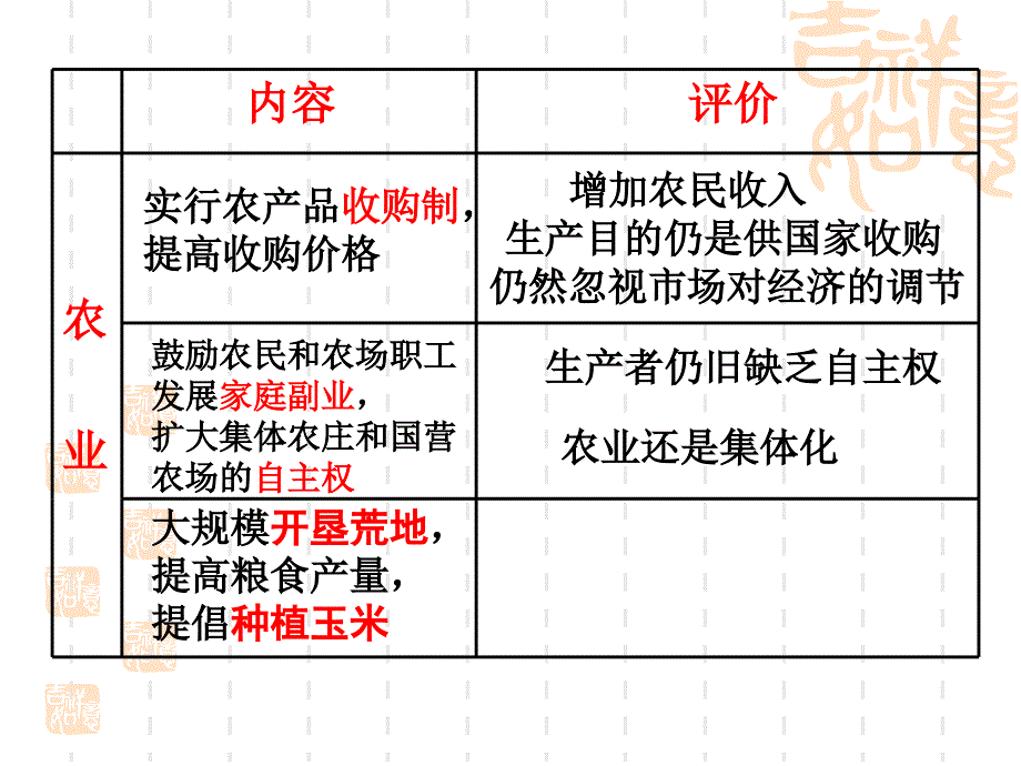 21战后苏联的经济改革_第4页