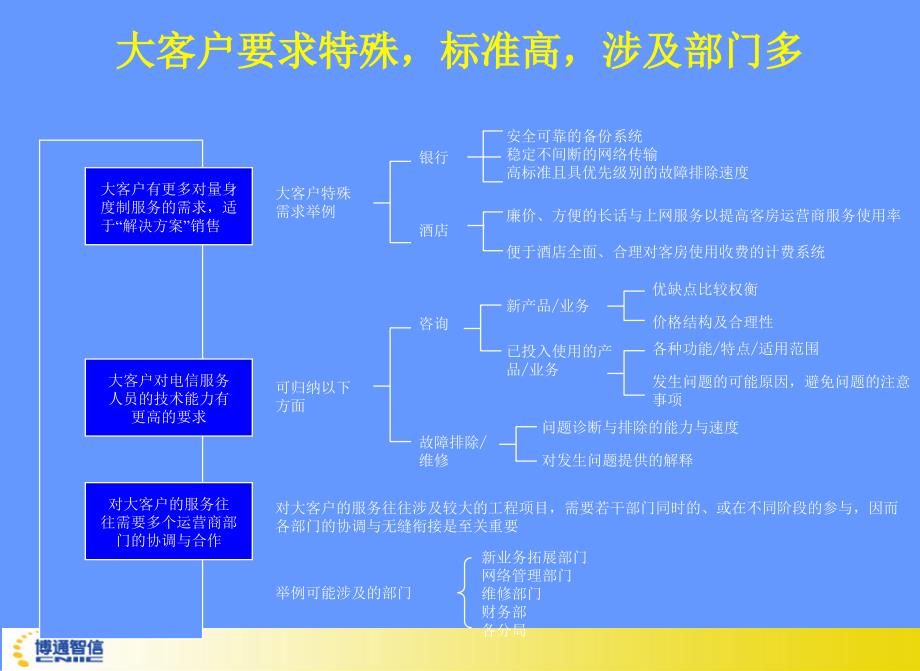 完善自身监管优化客户体验建立运营商立体式服务测评系统_第4页