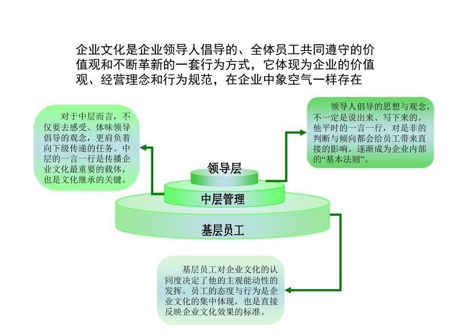 最经典的企业文化培训PPT通用版-xf_第5页