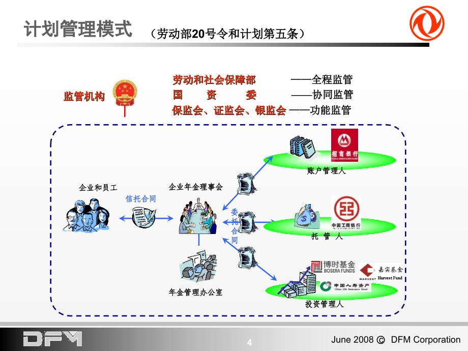 金计划解读和流程东风热线_第4页