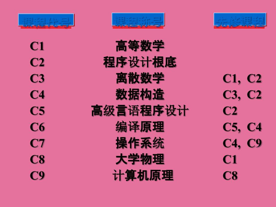 有向无环图及其应用ppt课件_第3页