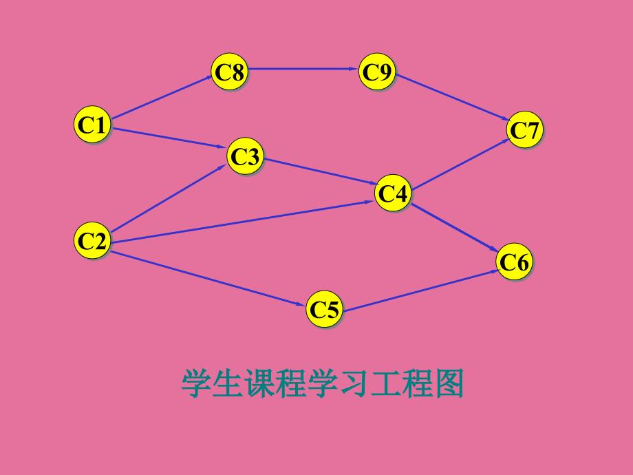 有向无环图及其应用ppt课件_第4页