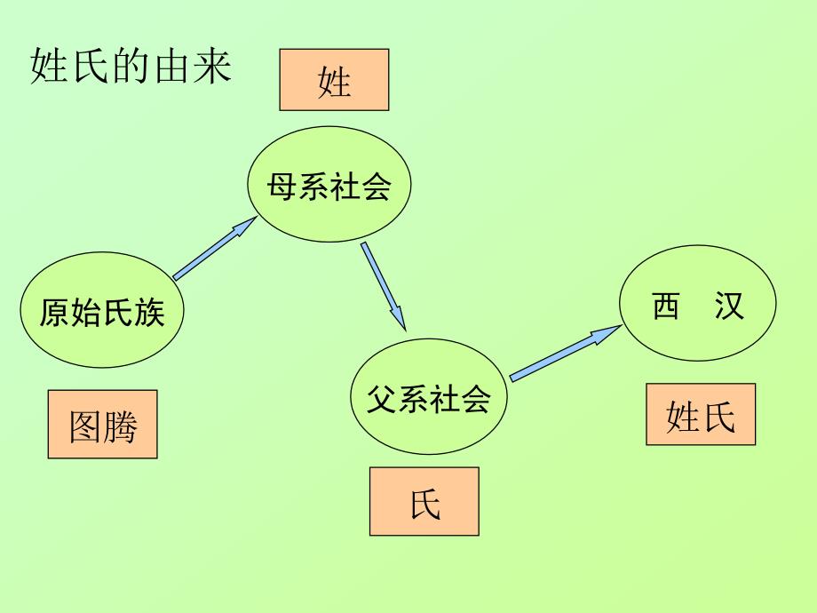 贵姓何来——中华诸姓的来历 (2)_第4页