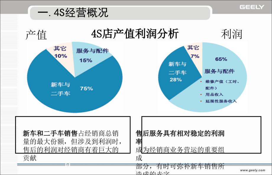 吉利汽车配件管理培训资料v课件_第4页