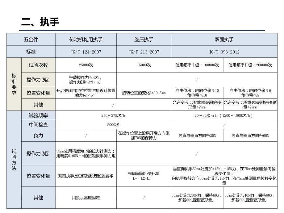 门窗五金件反复启闭耐久性试验对比.ppt_第5页