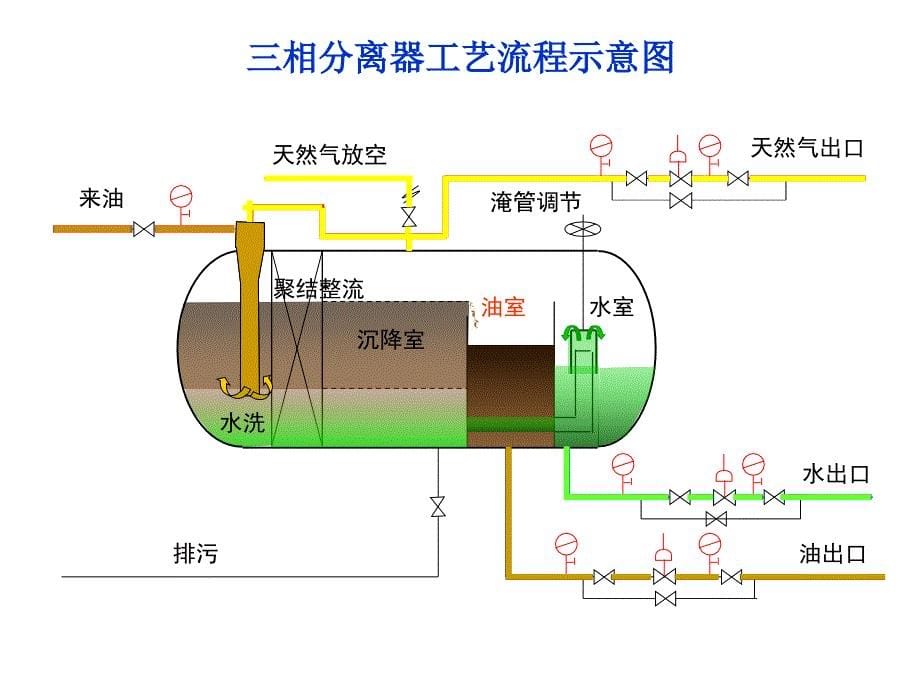 三相分离器原理及操作_第5页