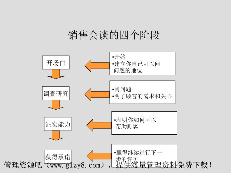 大客户销售技ppt课件_第2页