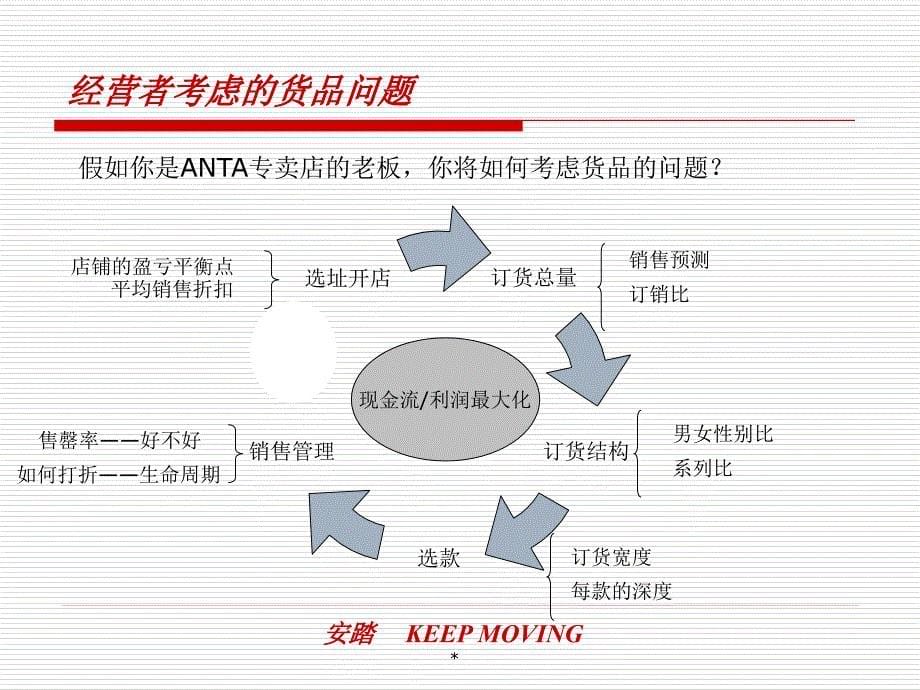 安踏成都分公司NIKE货品管理理念简介_第5页