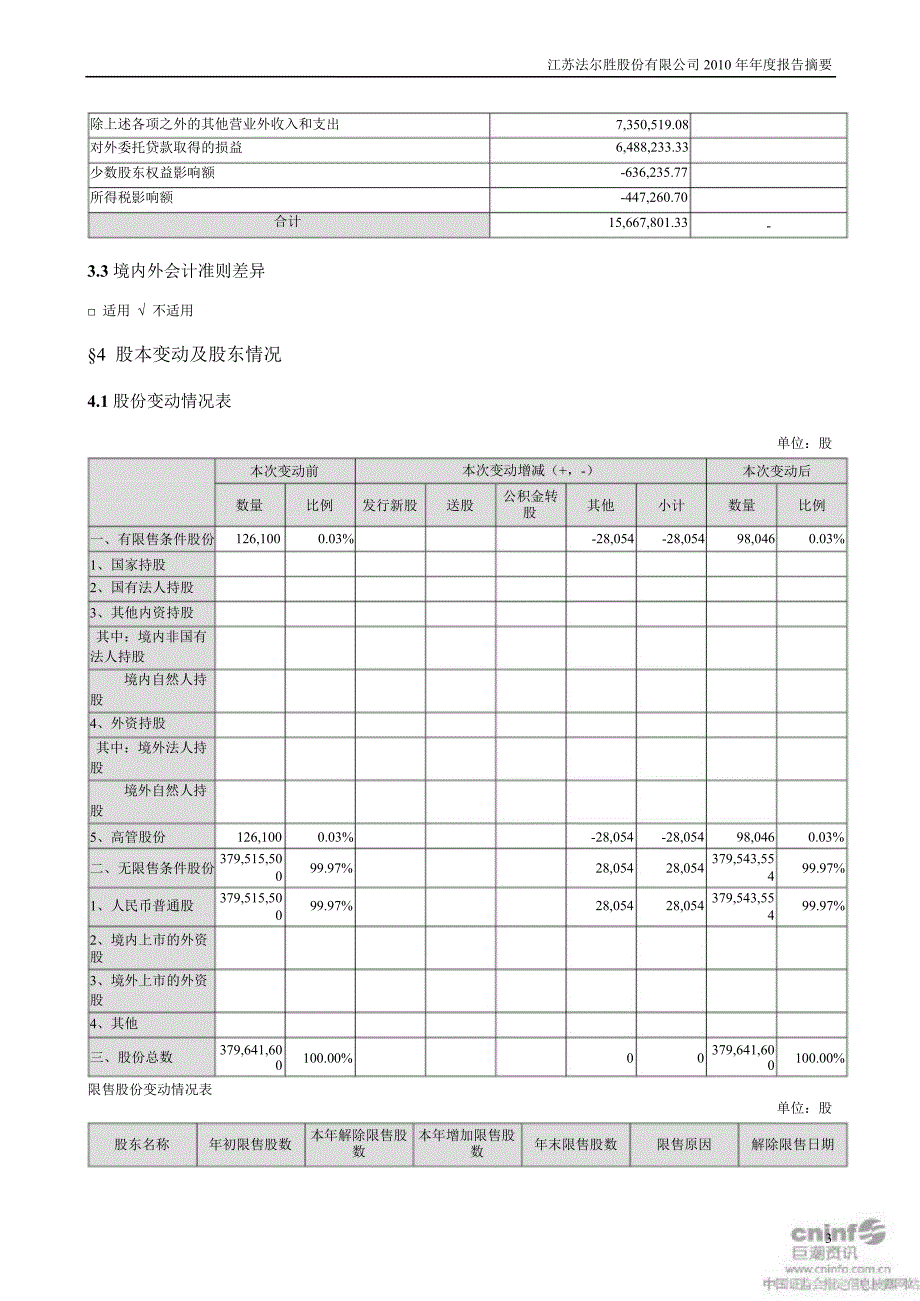 法尔胜报告摘要_第3页