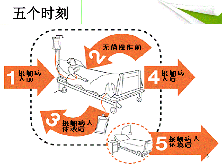 手卫生依从性ppt课件_第3页