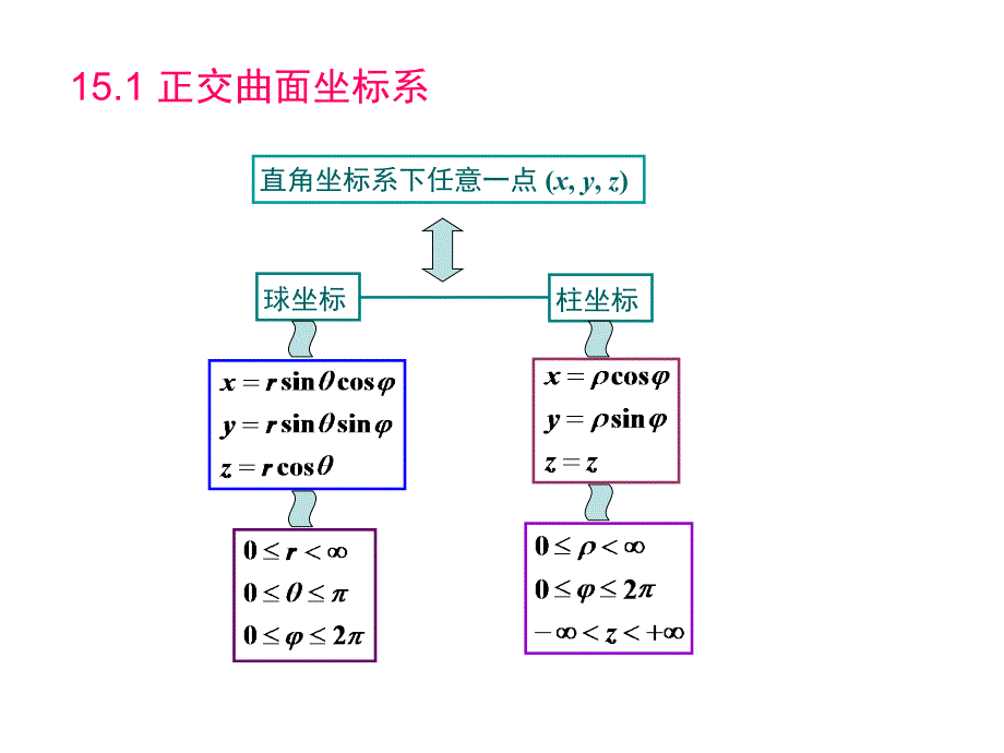 正交曲面坐标系PPT课件_第3页