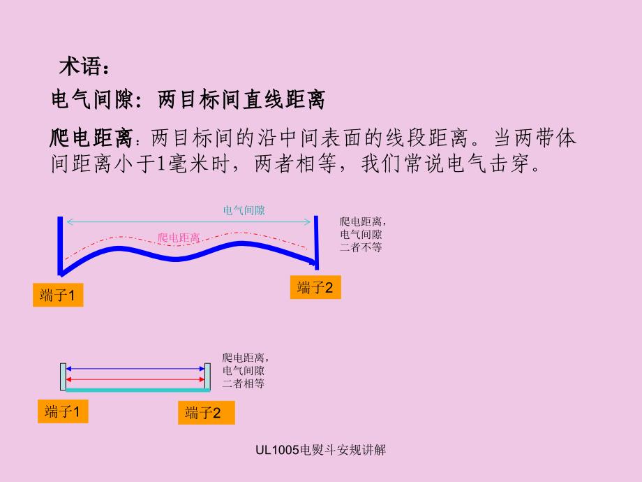 UL1005电熨斗安规讲解_第2页