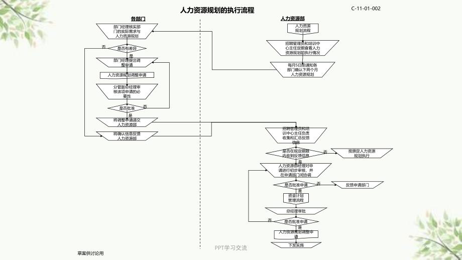 人力资源六大模块流程图课件_第3页