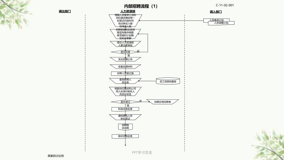 人力资源六大模块流程图课件_第4页