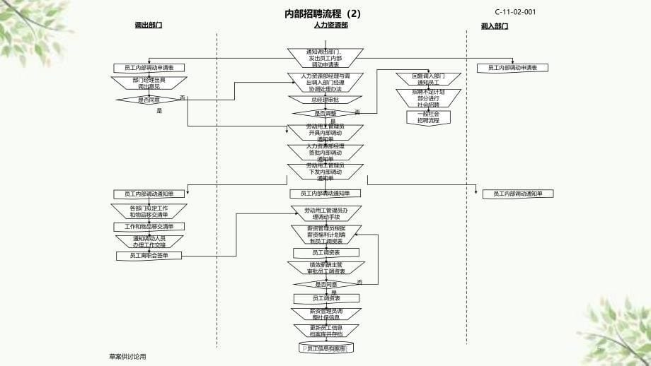 人力资源六大模块流程图课件_第5页