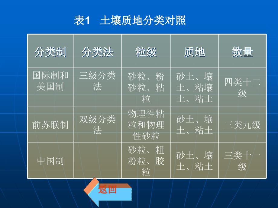 14土壤物质之间的相互关系_第2页