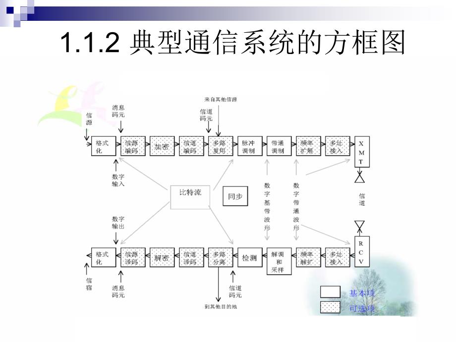 第一章信号和频谱_第4页