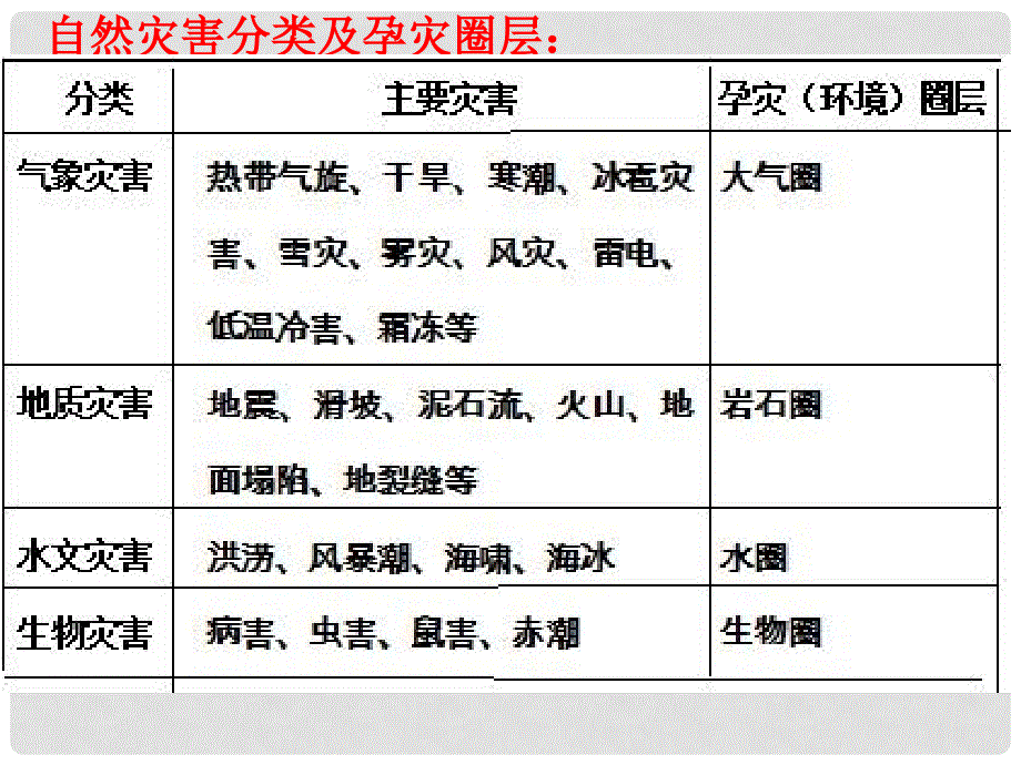 山西省运城市康杰中学高中地理 1.2 主要自然灾害的形成与分布课件1 新人教版选修5_第2页