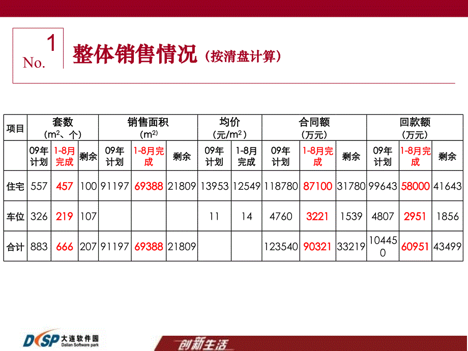 大连东方圣荷西地产营销策划分析报告1_第2页