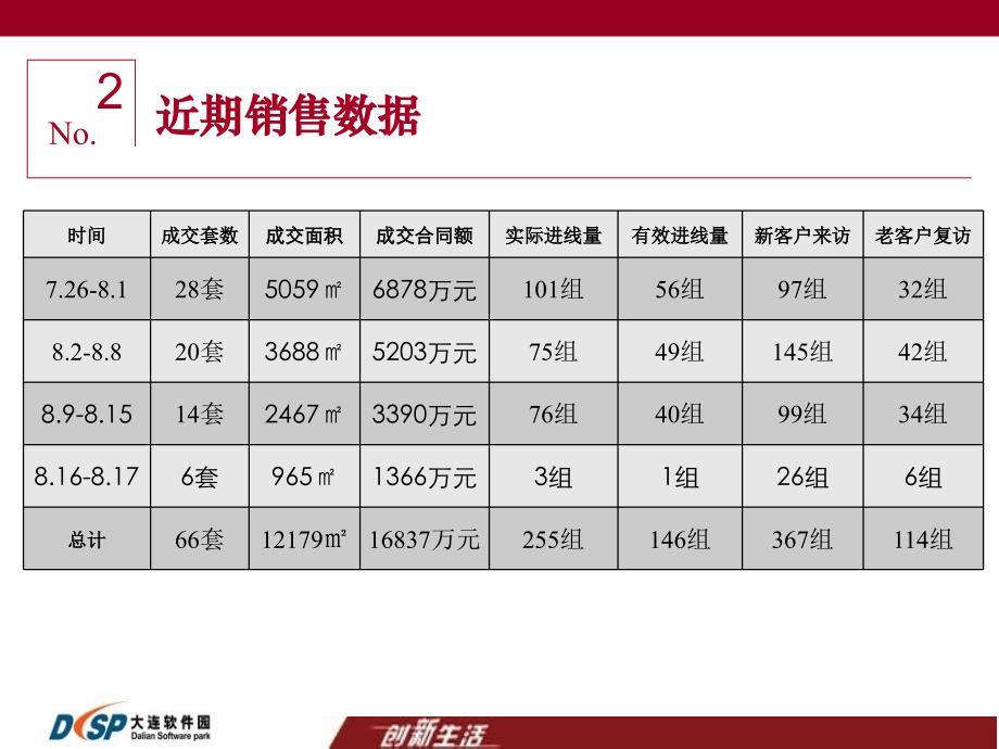 大连东方圣荷西地产营销策划分析报告1_第3页