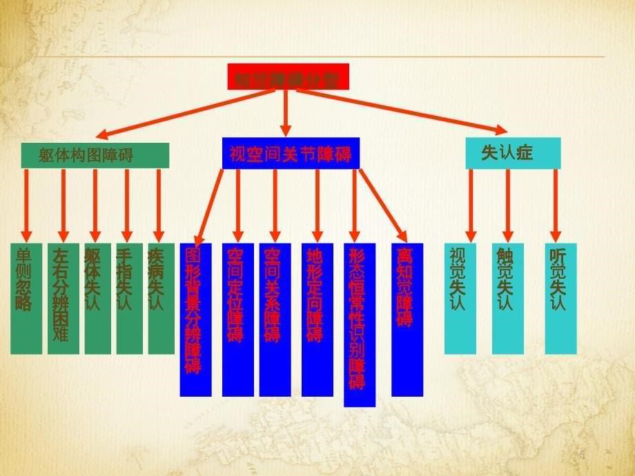 常见疾病康复感觉和认知功能障碍ppt课件_第5页