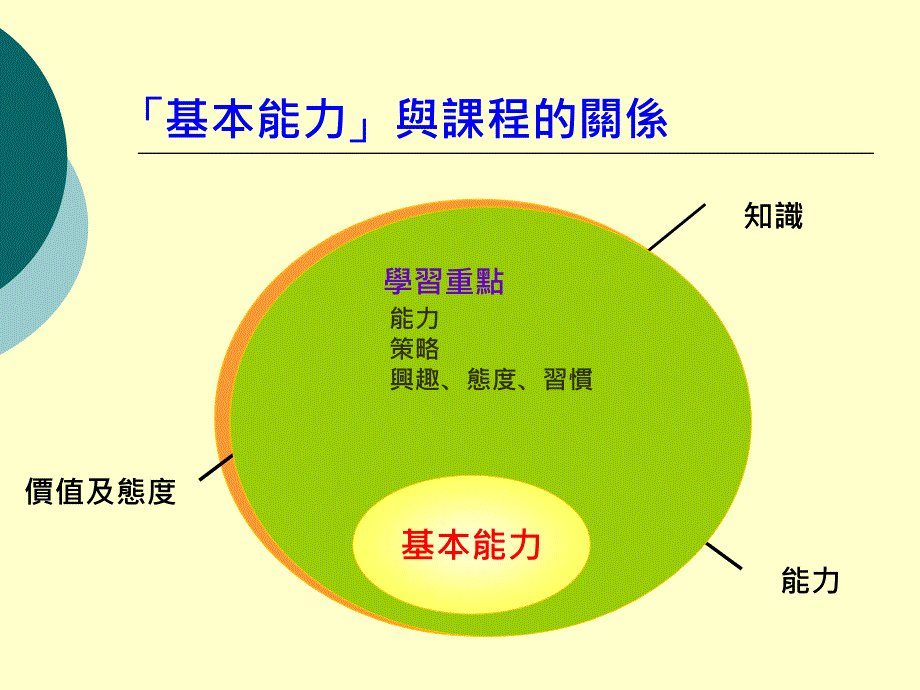 小学中国语文科促进学习的评估研讨會_第4页