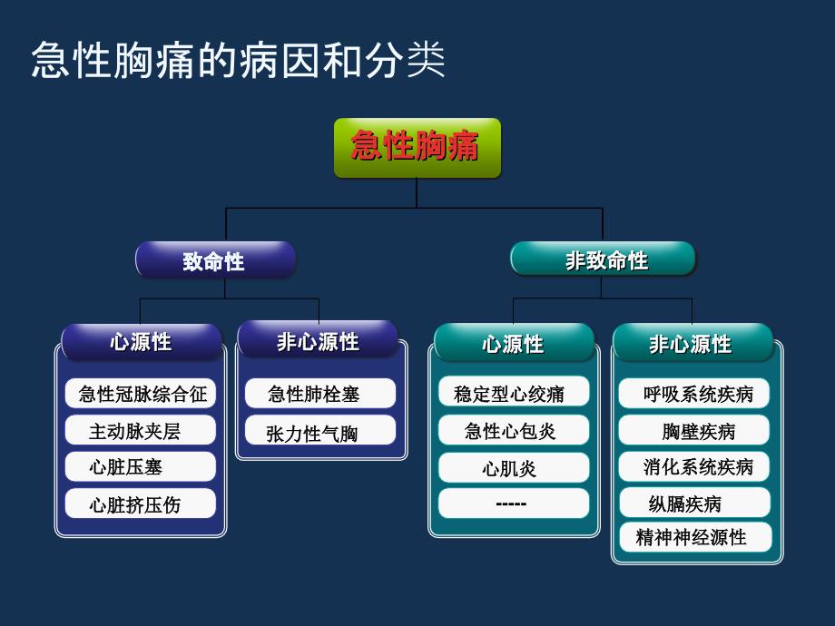 急性胸痛的诊断和鉴别诊断_第4页