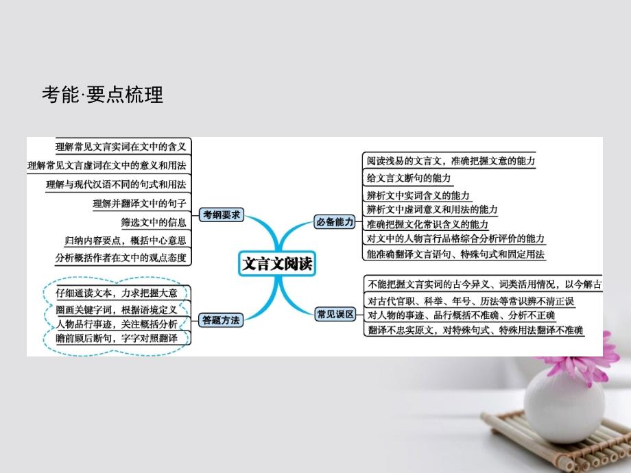 云南省2017高考语文二轮复习 3文言文阅读课件_第2页