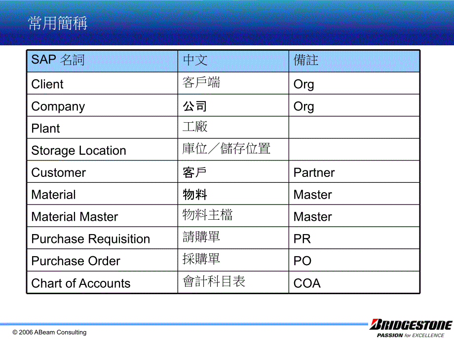 SAP常用专有名词中英对照表.ppt_第3页