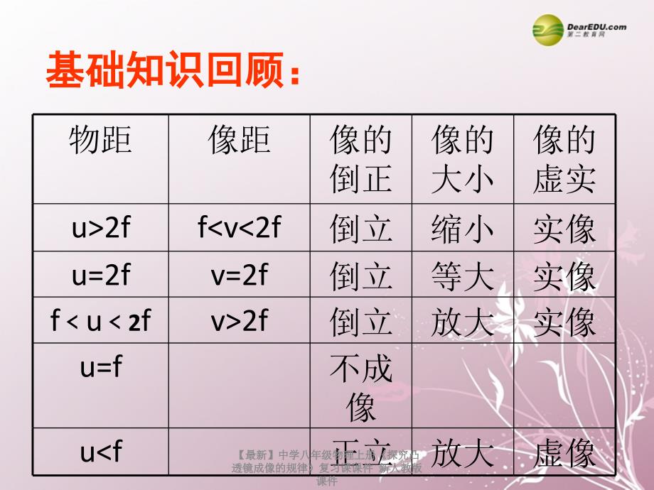 最新八年级物理上册探究凸透镜成像的规律复习课_第2页