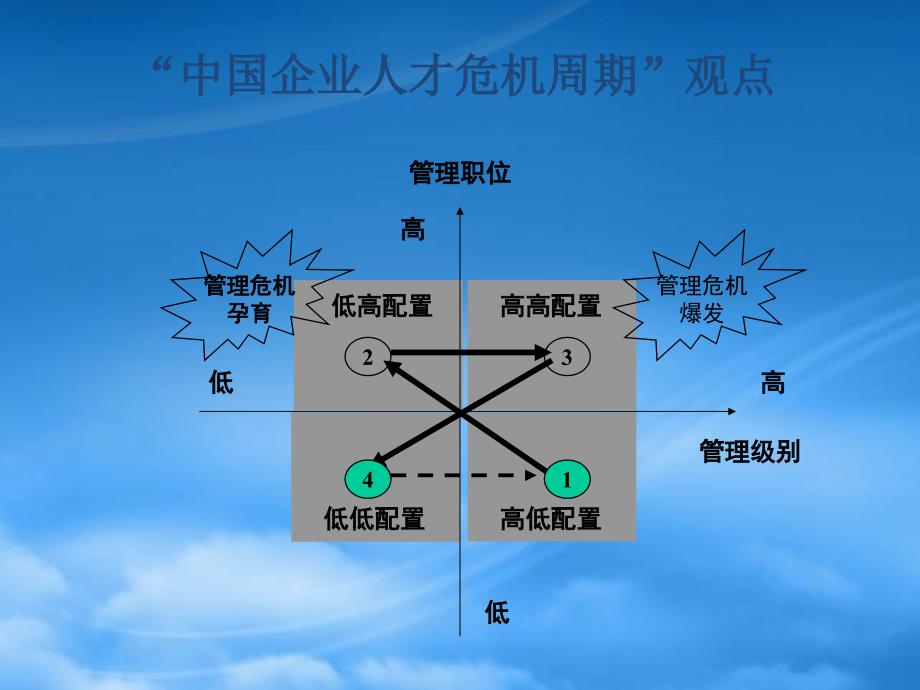 [精选]非人力资源经理人力资源管理的项修炼课件_第4页