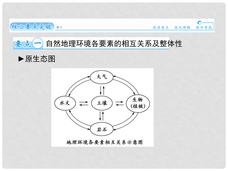 高考地理总复习 第五章 自然地理环境的整体性与差异性精讲课件_第2页