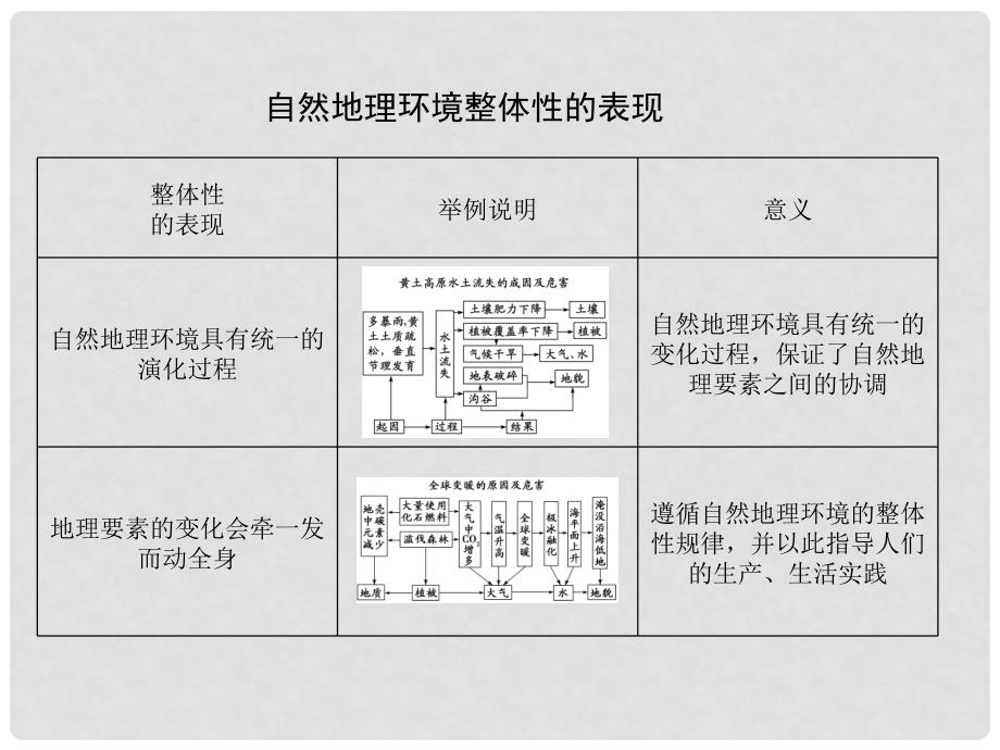 高考地理总复习 第五章 自然地理环境的整体性与差异性精讲课件_第4页