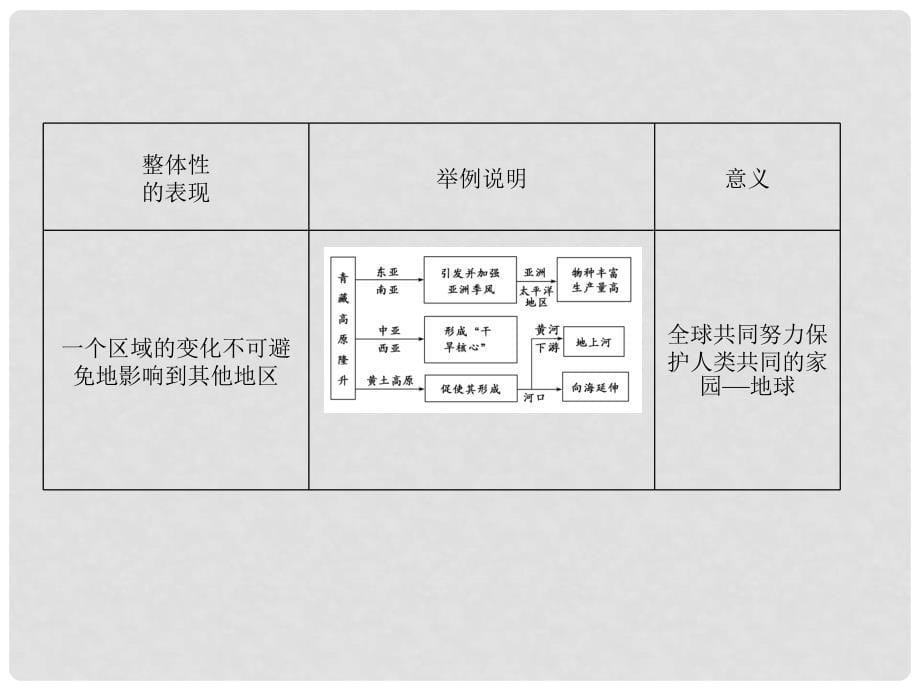 高考地理总复习 第五章 自然地理环境的整体性与差异性精讲课件_第5页