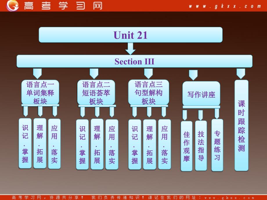 高二英语课件北师大版选修7《Unit 21 Human Biology》Section Ⅲ　Communication Workshop_第1页