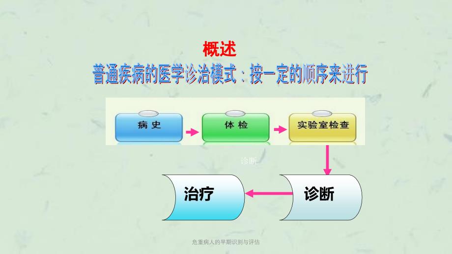 危重病人的早期识别与评估课件_第2页