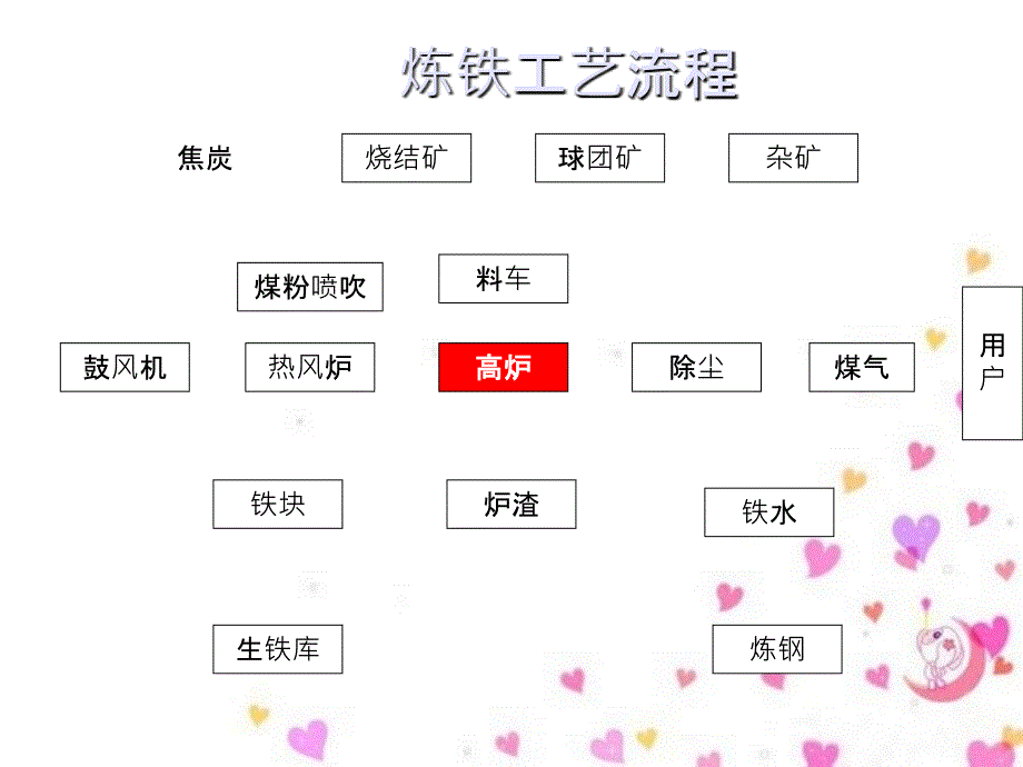 炼铁工艺培训PPT52页_第3页