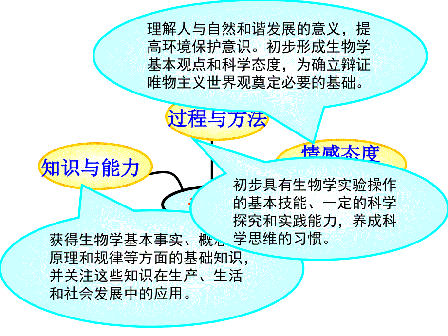 初中生物说课标说教材.ppt_第3页