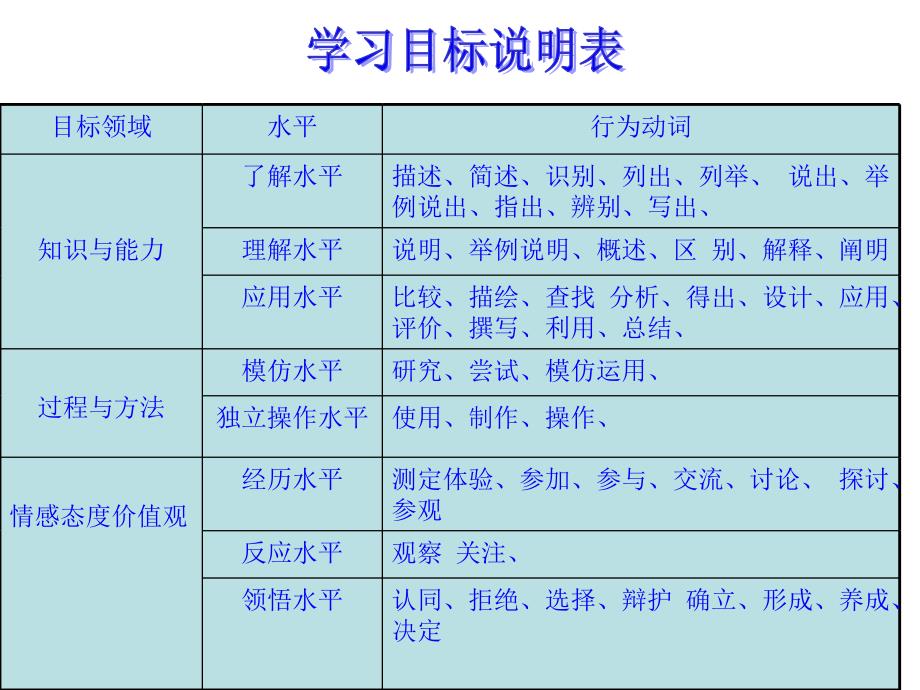 初中生物说课标说教材.ppt_第4页