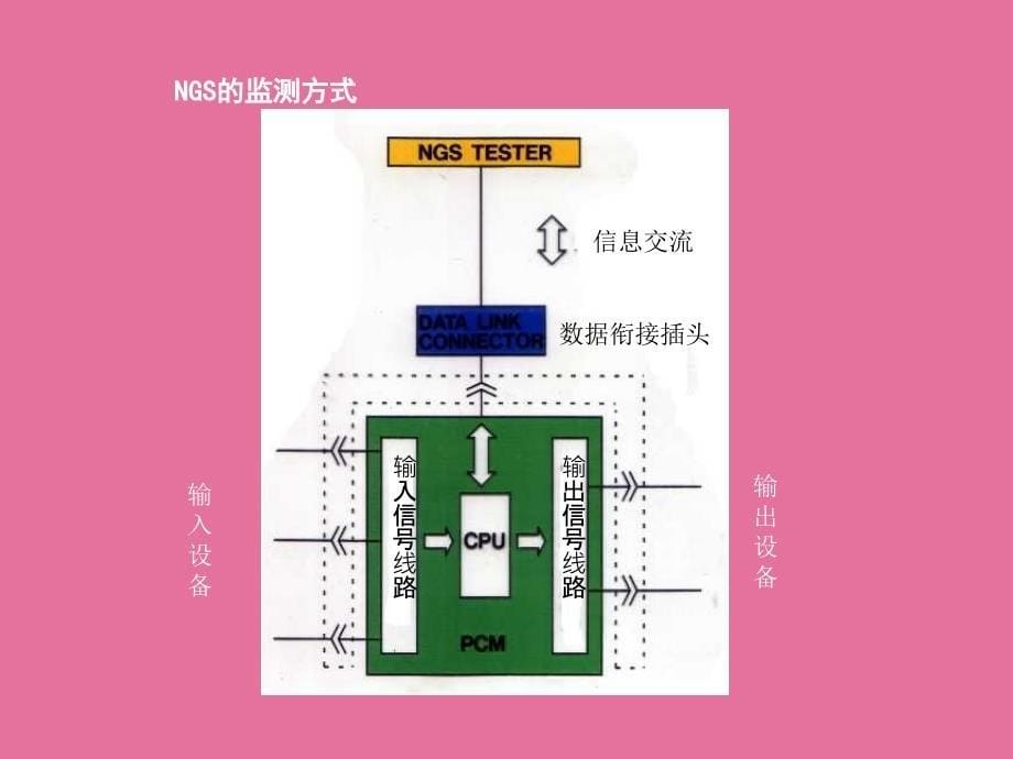 汽车维修技术培训课程专用检测仪NGSppt课件_第5页