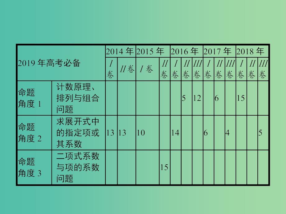 全国通用版2019版高考数学总复习专题一高频客观命题点1.8排列组合二项式定理课件理.ppt_第3页