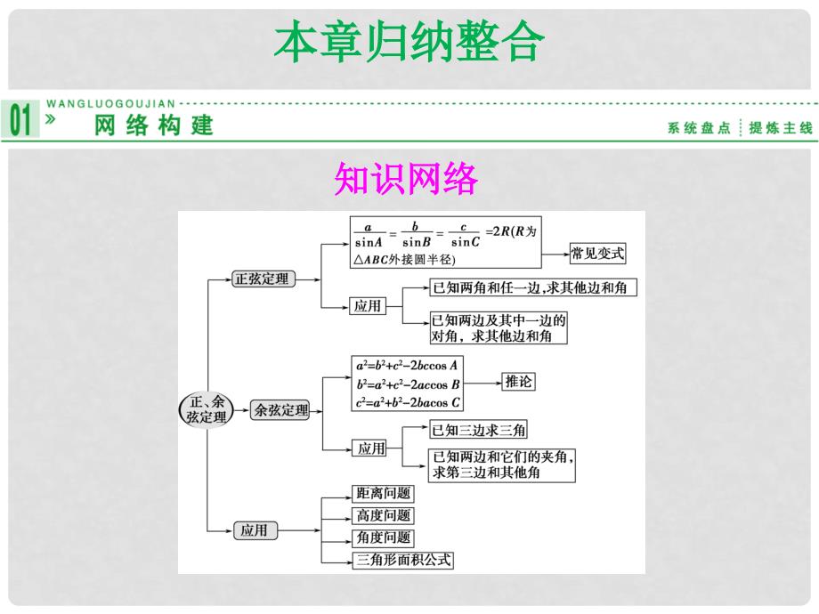 山东省高中数学《第一章解三角形归纳整合课件 新人教A版必修5_第1页