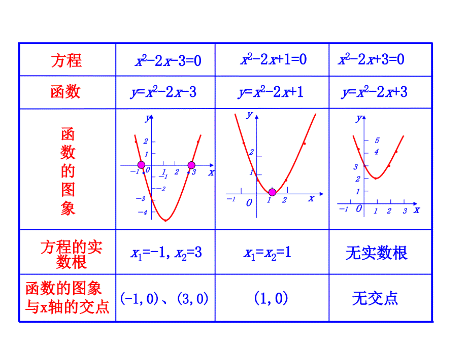 方程的根与函数的零点_第4页