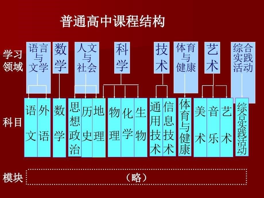 普通高中新课程方案的理解与实施_第5页