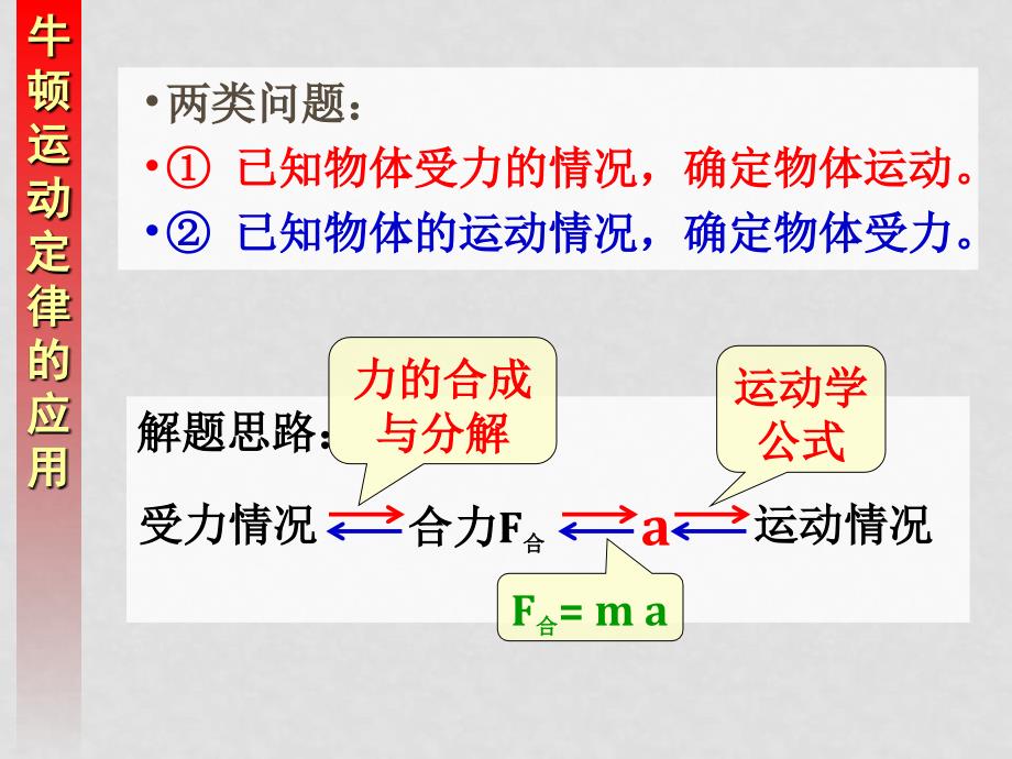 高一物理 牛顿运动定律的应用1 ppt_第3页