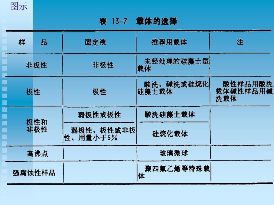 分析化学172气相色谱法qxspB_第5页