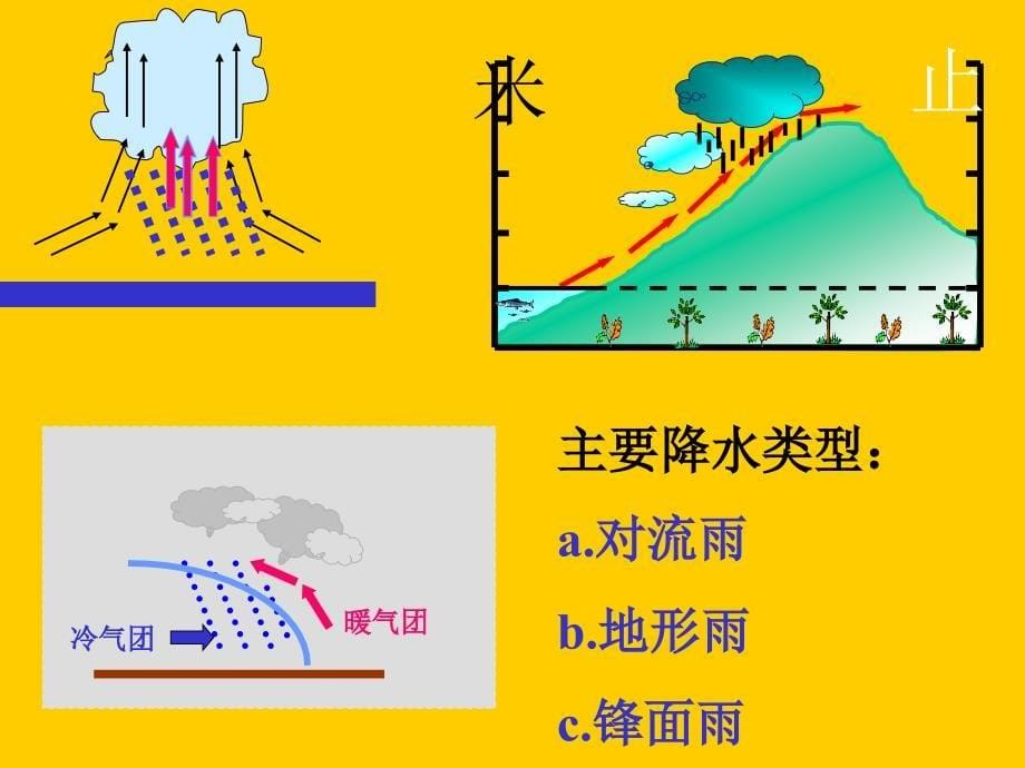 初中地理素材：常用天气符号图片_第5页