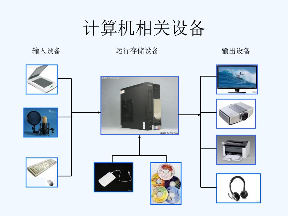 办公软件操作初级培训_第3页